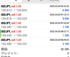 2022年4月29日、裁量トレードの実績