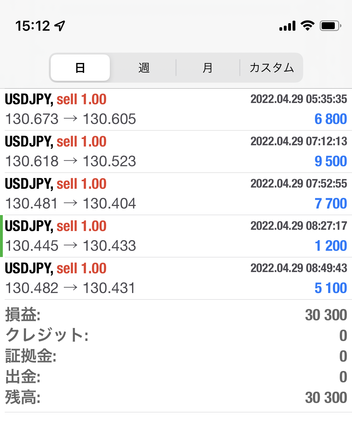 2022年4月29日、裁量トレードの実績