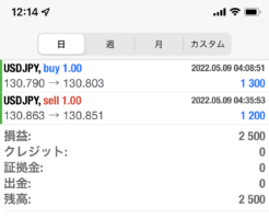 2022年5月9日FX裁量トレード午前中の実績