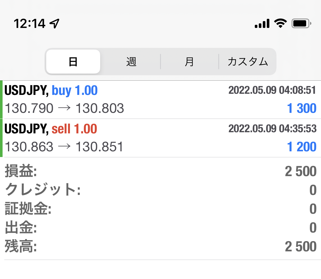 2022年5月9日FX裁量トレード午前中の実績