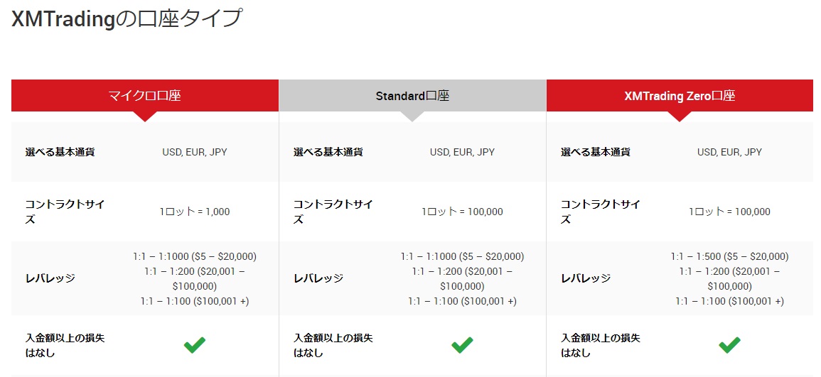 XMTradingの3つの口座タイプ比較表